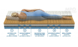 CUPRA Therapy inovatívny sendvičový matrac 85x195 cm - zóny matraca