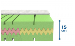 Detail sendvičového matraca  ATLANTA - výška jadra matraca bez snímateľného poťahu 15 cm, výška matraca v poťahu cca 16 cm