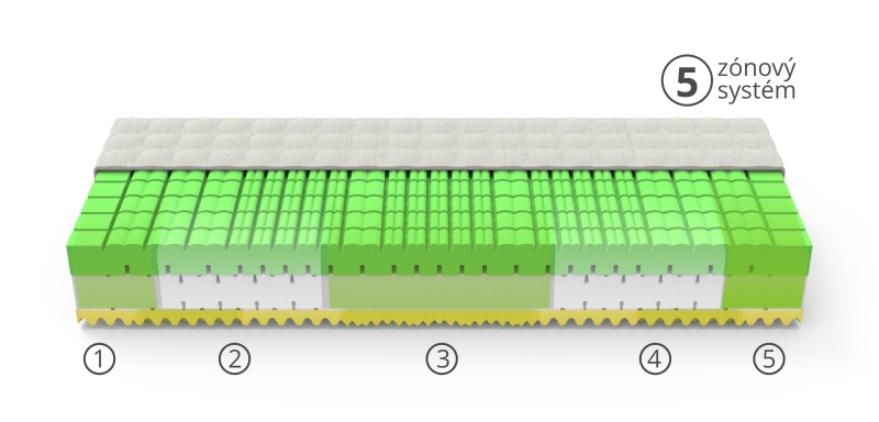 Zónové matrace pre kvalitný spánok v polohe na boku